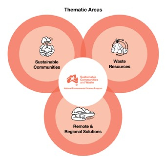 SCaW Hub thematic areas graphic-new