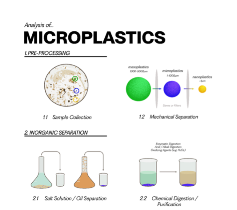 Microplastics research infographic