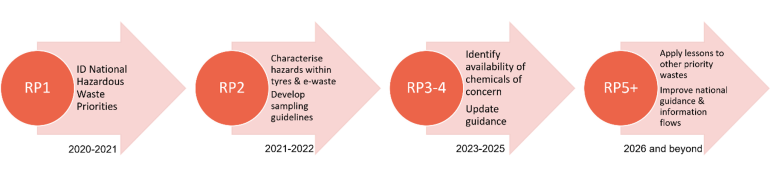 IP3 timeline RP25