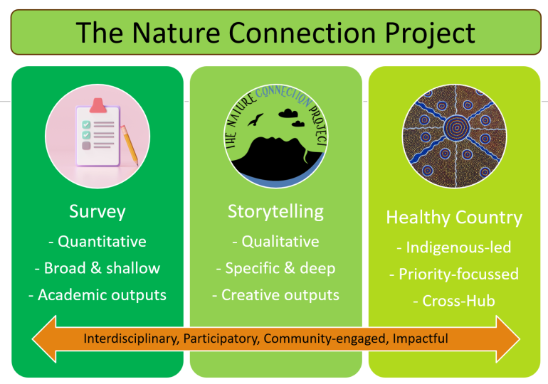 Nature Connection Project infographic Sustainable Communities and Waste Hub