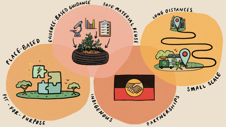 Sustainable Communities and Waste Hub remote and regional theme