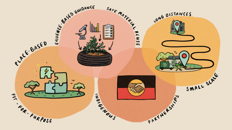 Sustainable communities and waste hub remote regional theme infographic