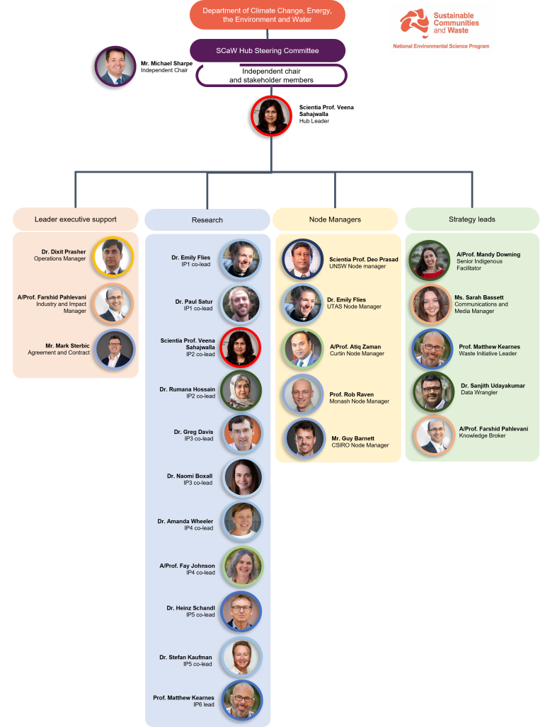 Sustainable Communities and waste hub Organization Chart-v9.8
