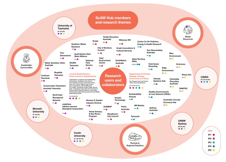 SCaW stakeholders and research themes
