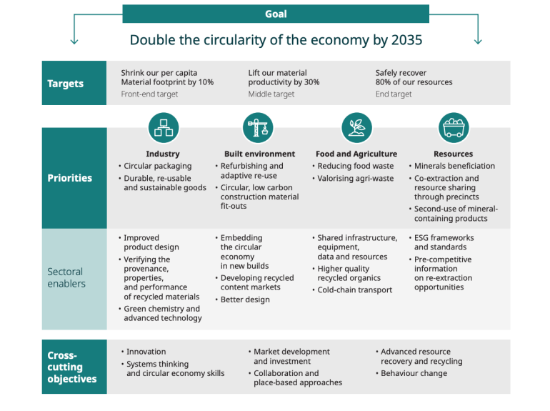 Infographic summarising Australia's new circular economy framework
