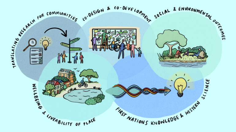 Sustainable communities and waste hub theme infographic
