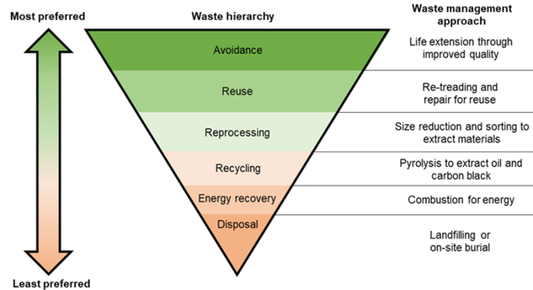 Waste management approaches for end-of-life tyres and conveyor belts based on waste hierarchy