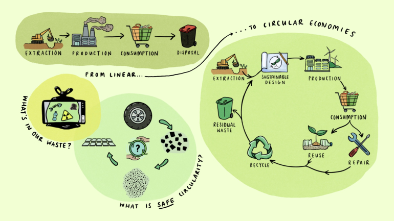 Sustainable communities and waste hub waste resources theme infographic