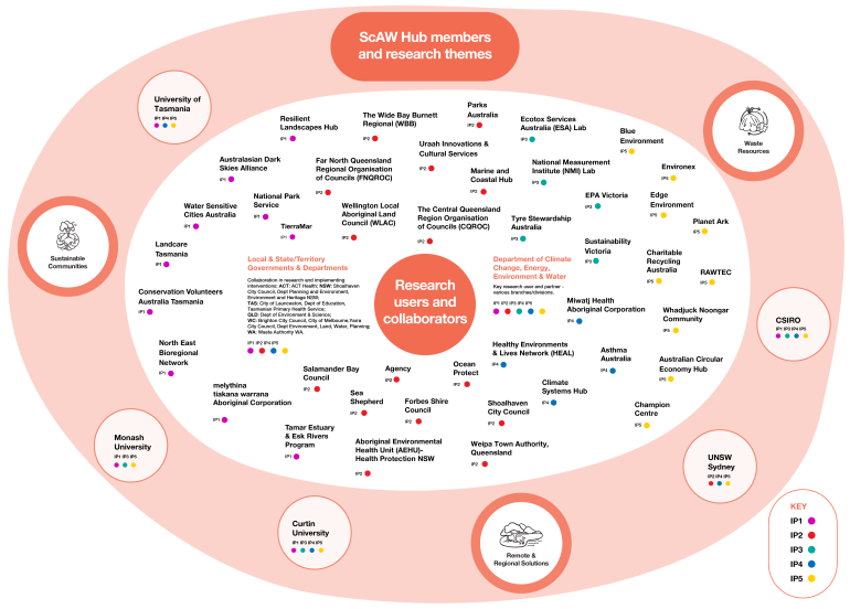 Sustainable communities and waste hub stakeholders