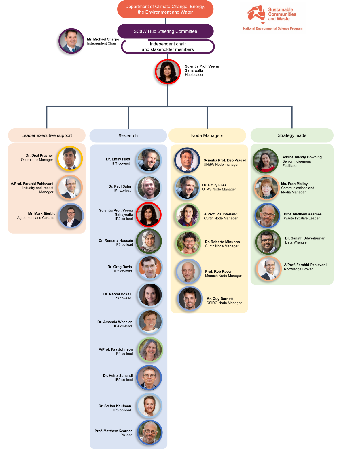 Org Chart at 1 July 2026